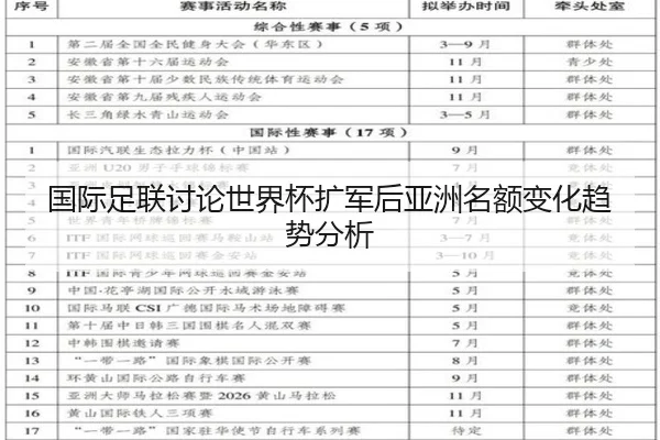 国际足联讨论世界杯扩军后亚洲名额变化趋势分析